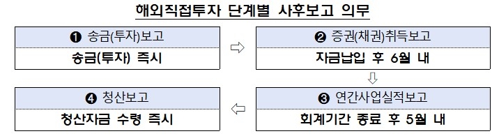 해외직접투자 단계별 사후보고 의무