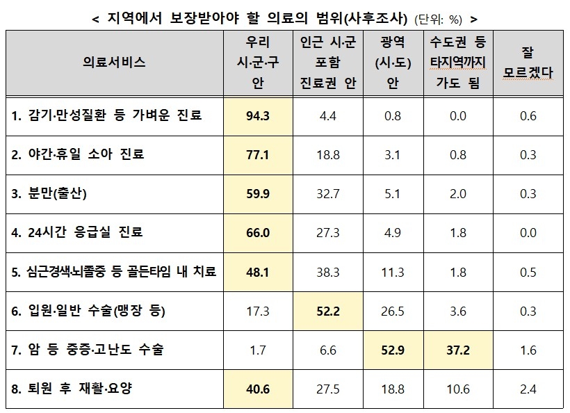 의료혁신위 시민패널 제1차 공론화 숙의토론회 사후설문조사