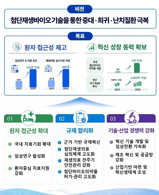 제2차 첨단재생의료 및 첨단바이오의약품 기본계획