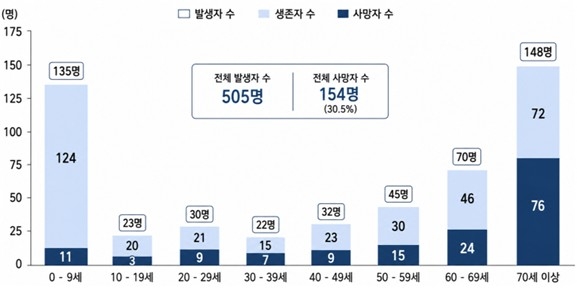 최근 5년(2021∼2025) 익수사고 발생 및 사망 현황[질병관리청 제공. 재판매 및 DB]