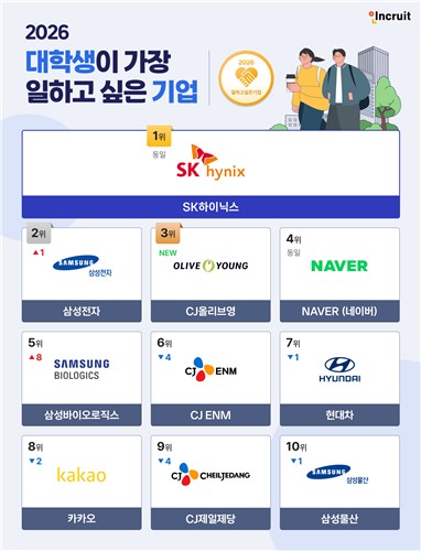 2026 대학생이 가장 일하고 싶은 기업