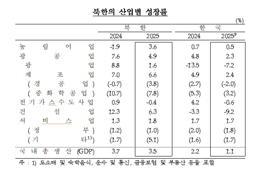 북한 산업별 성장률