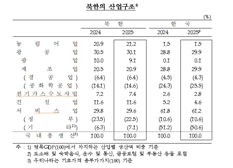북한 산업구조