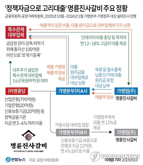[그래픽] '정책자금으로 고리대출' 명륜진사갈비 주요 정황