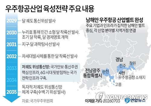 [그래픽] 우주항공산업 육성전략 주요 내용