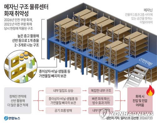 [그래픽] 물류센터 메자닌 구조 화재 취약성
