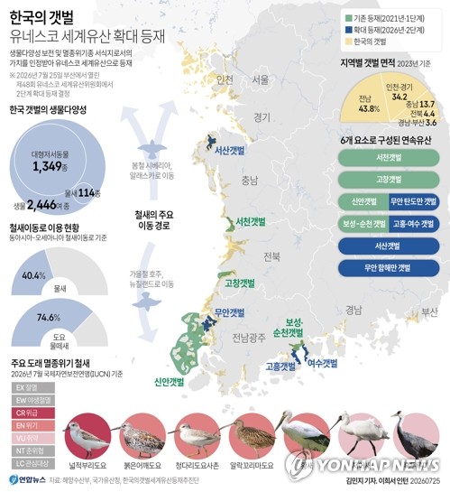[그래픽] 한국의 갯벌 유네스코 세계유산 확대 등재
