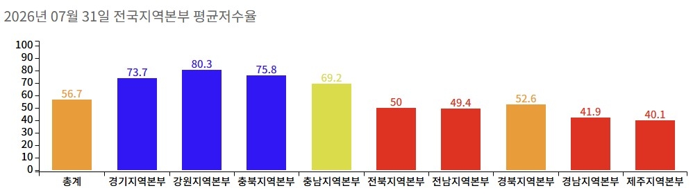 7월 31일 기준 농어촌공사 지역본부 농업용수 평균 저수율