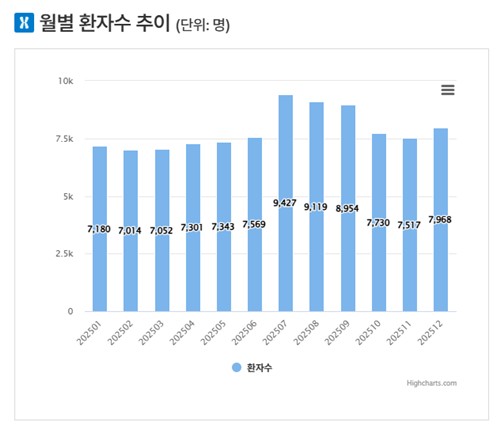2025년 급성신부전 월별 환자 수 추이