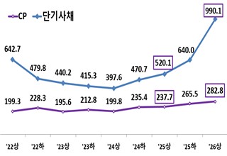 CP 및 단기사채 발행 반기별 추이(조원)