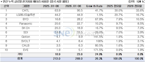 상위 10개 업체 전기차용 배터리 사용량 및 점유율