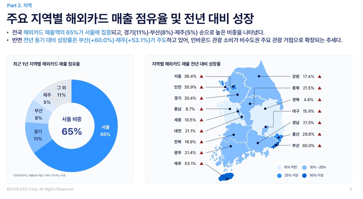 지역별 해외카드 매출 점유율 및 전년 대비 증가