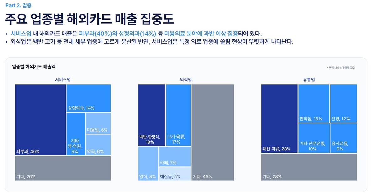 업종별 해외카드 매출 집중도