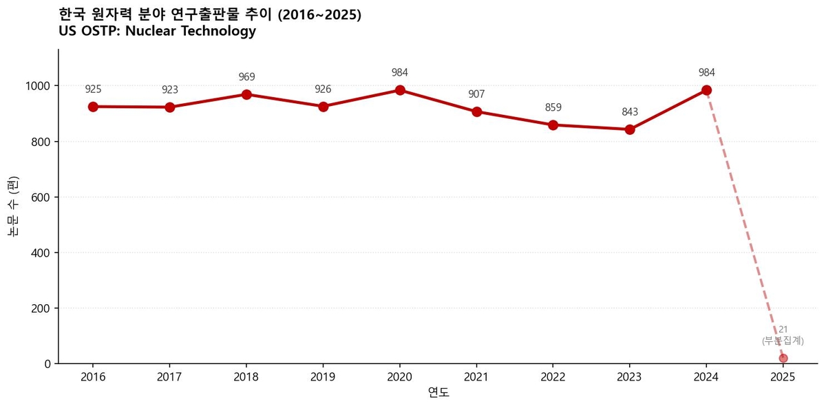 한국 원자력 분야 연구출판물 추이