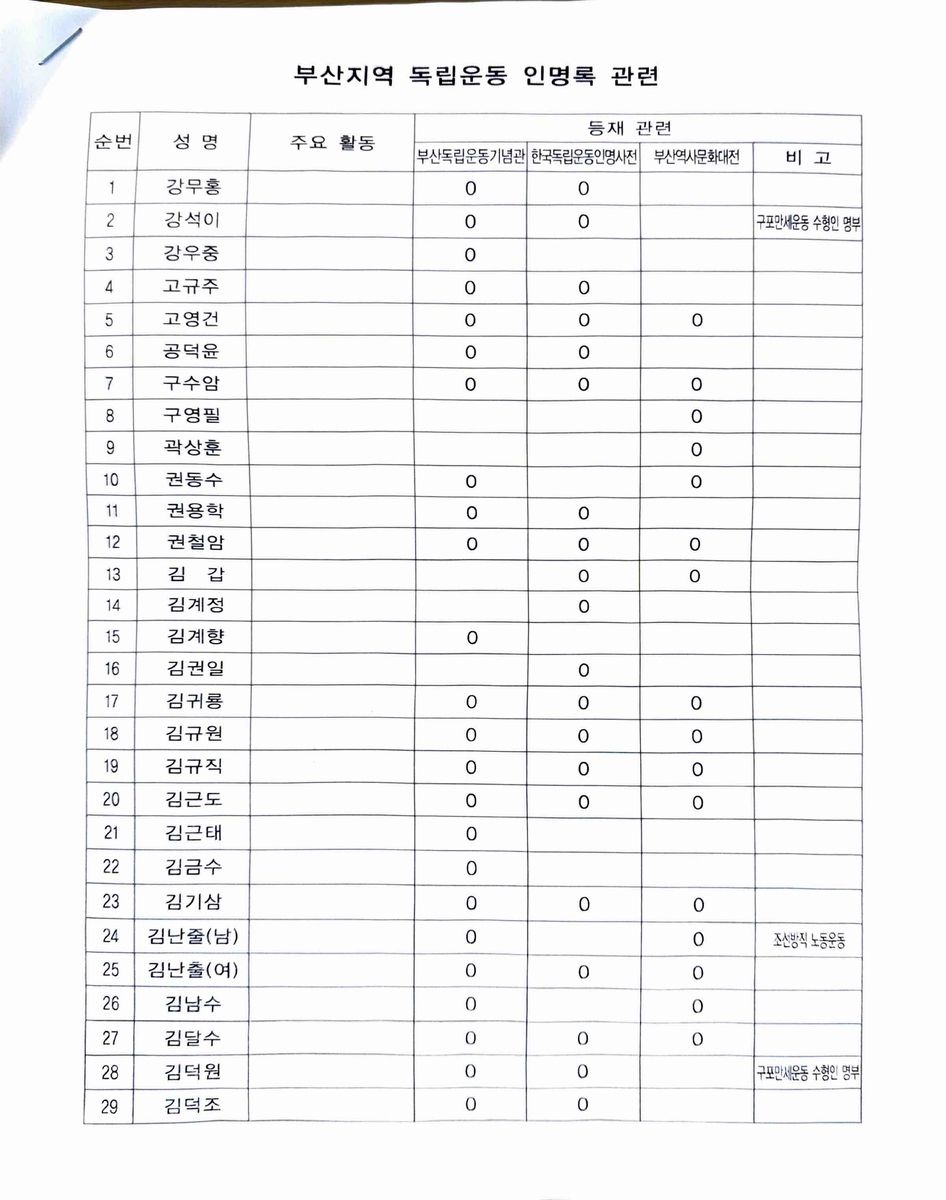 김한근 부경근대사료연구소장이 직접 비교한 부산 독립운동가 명단.