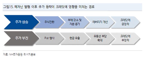 메자닌 발행 이후 주가 등락이 크레딧에 영향을 미치는 경로