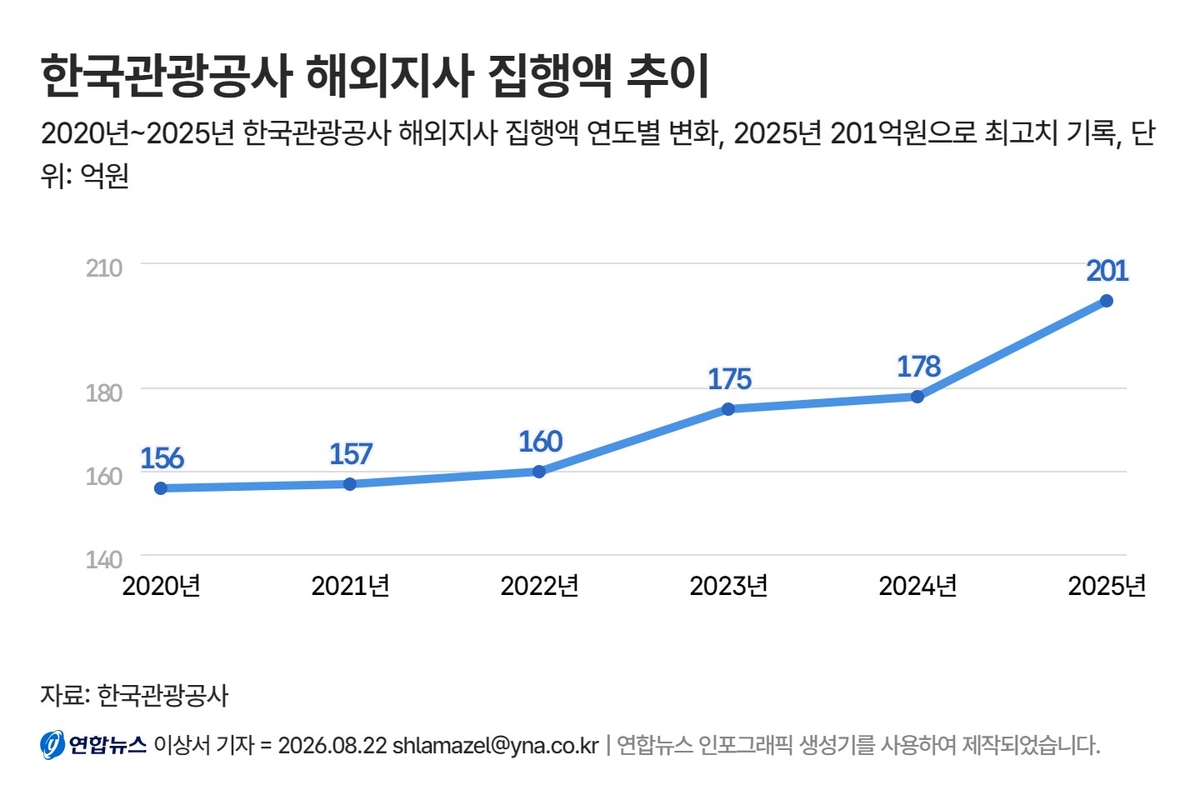 한국관광공사 해외지사 집행액