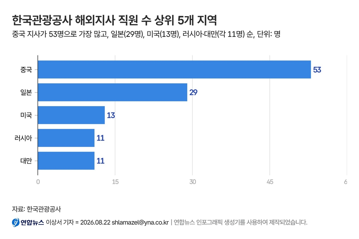 주요 한국관광공사 해외지사 직원 현황 