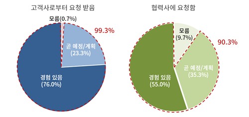 공급망 내 탄소 데이터 제출요구 현황