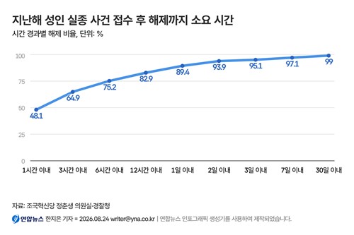지난해 성인 실종 사건 접수 후 해제까지 소요 시간