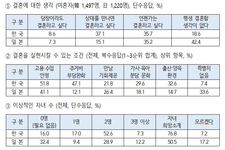 한일 청년 인식 조사