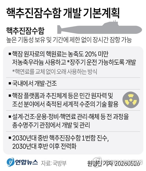 [그래픽] 핵추진잠수함 개발 기본 계획 주요 내용