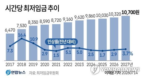 [그래픽] 시간당 최저임금 추이