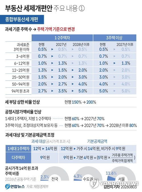 [그래픽] 부동산 세제개편안 주요 내용①