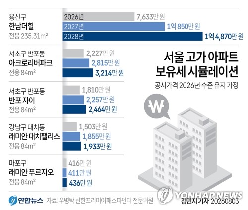 [그래픽] 서울 고가 아파트 보유세 시뮬레이션
