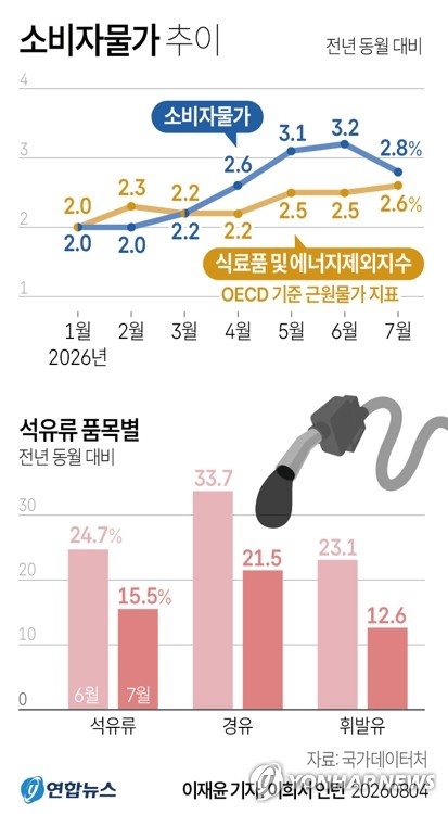 [그래픽] 소비자물가 추이