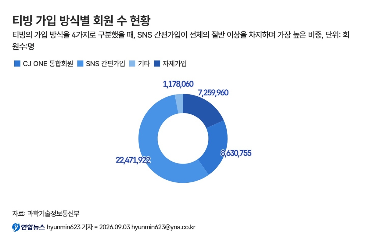 티빙 가입 방식별 회원 수 현황
