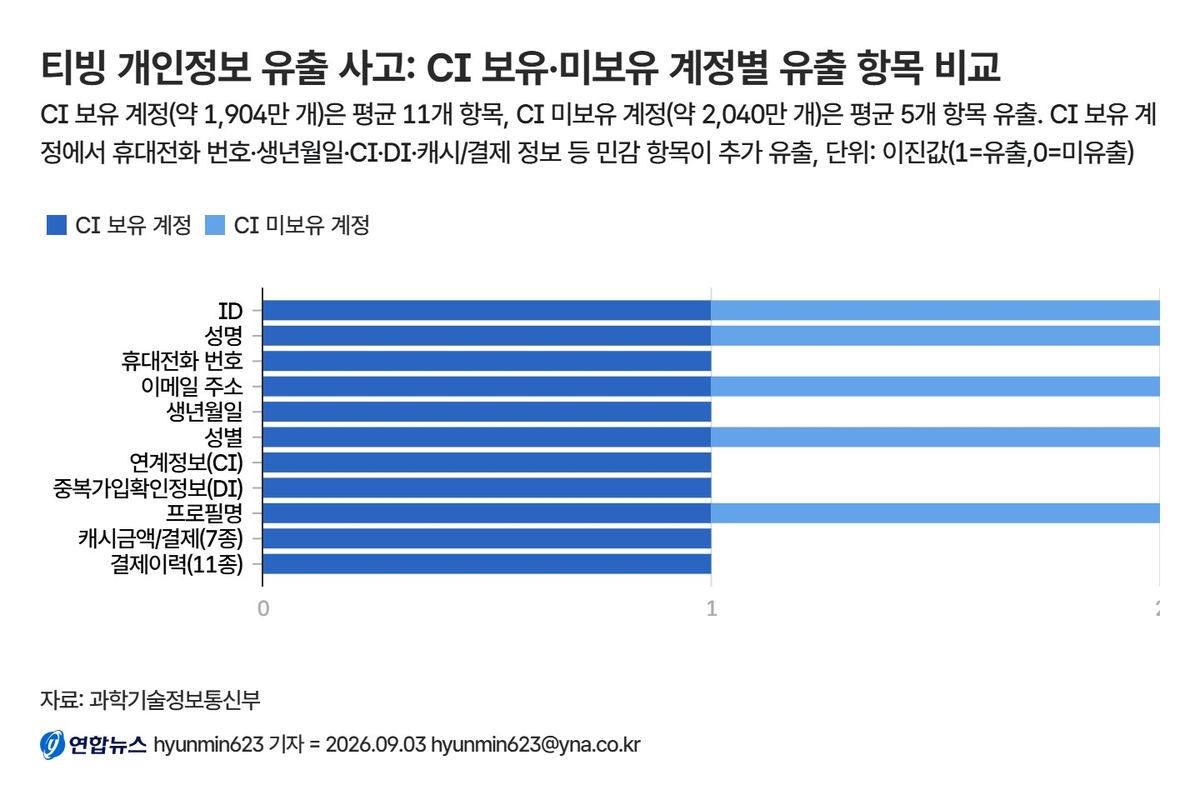 계정 특성별 평균 유출정보