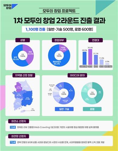 1차 모두의 창업 2라운드 인포그래픽