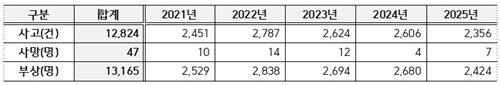 최근 5년간(2021~2025년) 보행 어린이 교통사고 현황