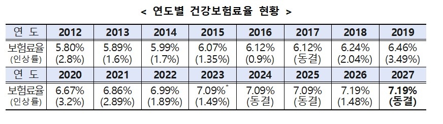 연도별 건강보험료율