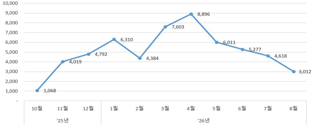 서울의 아파트 토지거래허가 신청 건수