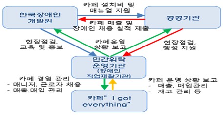 장애인 카페 추진 체계