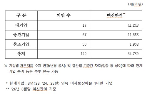2026년 8월말 규모별 한계기업 현황