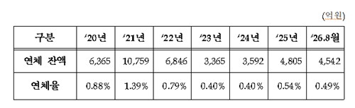연도별 연체잔액 및 연체율