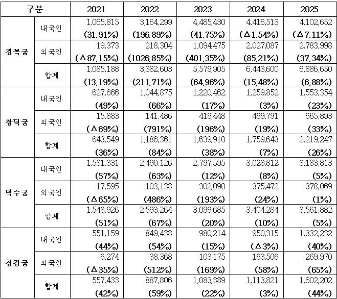 서울 시내 4대 고궁 관람객 현황