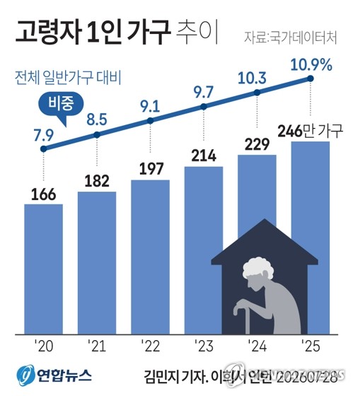 [그래픽] 고령자 1인 가구 추이