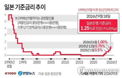 [그래픽] 일본 기준금리 추이