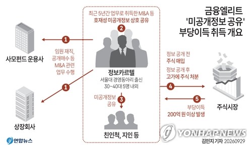 [그래픽] 금융엘리트 '미공개정보 공유' 부당이득 취득 개요