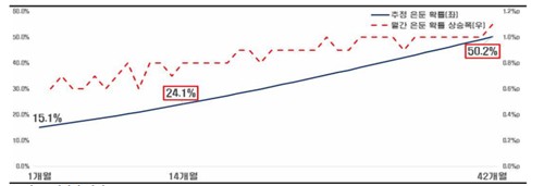 구직기간별 은둔 확률 추정 그래프