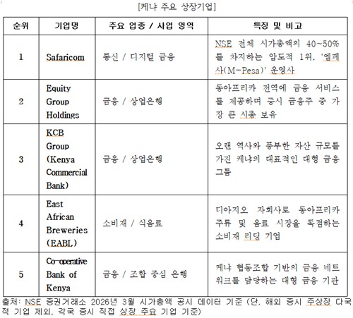 케냐 주요 상장기업