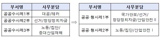 서울공소청 공공형사부 사무분담