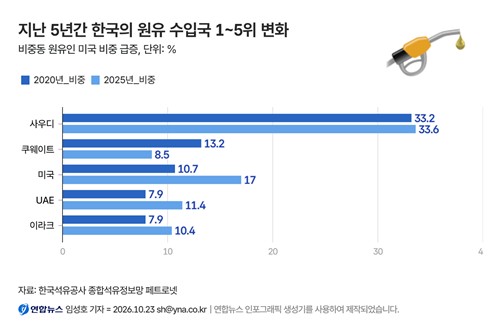 한국의 주요 원유 수입국