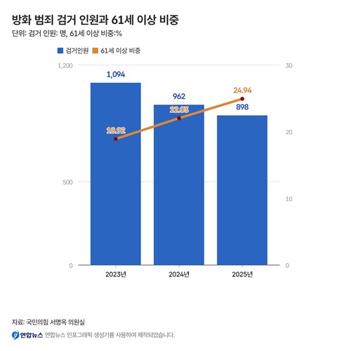 2023∼2025년 방화 범죄 검거 인원과 61세 이상 비중