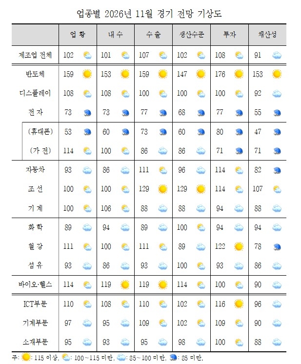 업종별 11월 경기 기상도