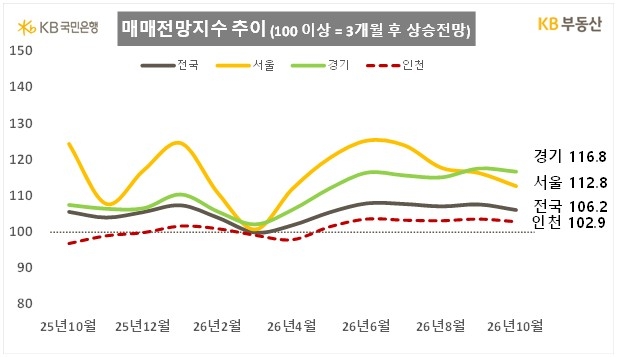 KB부동산 매매전망지수 추이